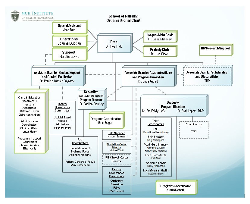 SON Org Chart